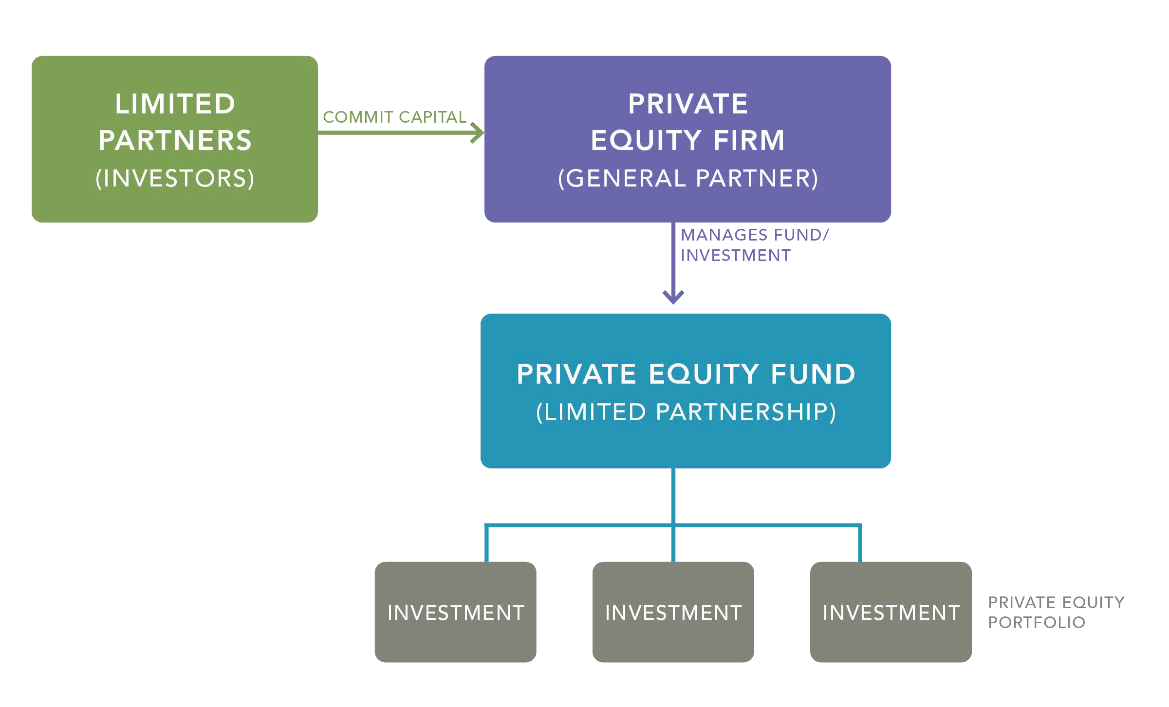 Equity Fund Structure Chart